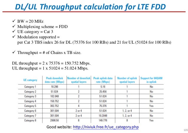 Throughput calculation for LTE TDD and FDD systems