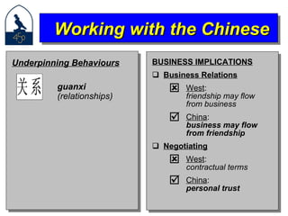 BUSINESS IMPLICATIONS Business Relations West :  friendship may flow from business   China :  business may flow from friendship Negotiating West :  contractual terms   China :  personal trust Working with the Chinese Underpinning Behaviours guanxi  (relationships) 