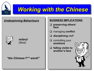 BUSINESS IMPLICATIONS preserving others’ face managing  conflict disciplining  staff controlling your emotions falling victim to  another’s face Working with the Chinese Underpinning Behaviours miànzi (face) “ the Chinese f*** word!”  