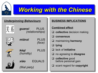 BUSINESS IMPLICATIONS Combined effect collective  decision making consensus maintaining  harmony lying lack of  initiative no agreeing to  disagree collective  good  before personal gain  scant regard for  copyright Working with the Chinese Underpinning Behaviours guanxi  PLUS  (relationships) miànzi  PLUS   (face) kèqi  PLUS   (humility) xi à o  EQUALS   (filial piety) 