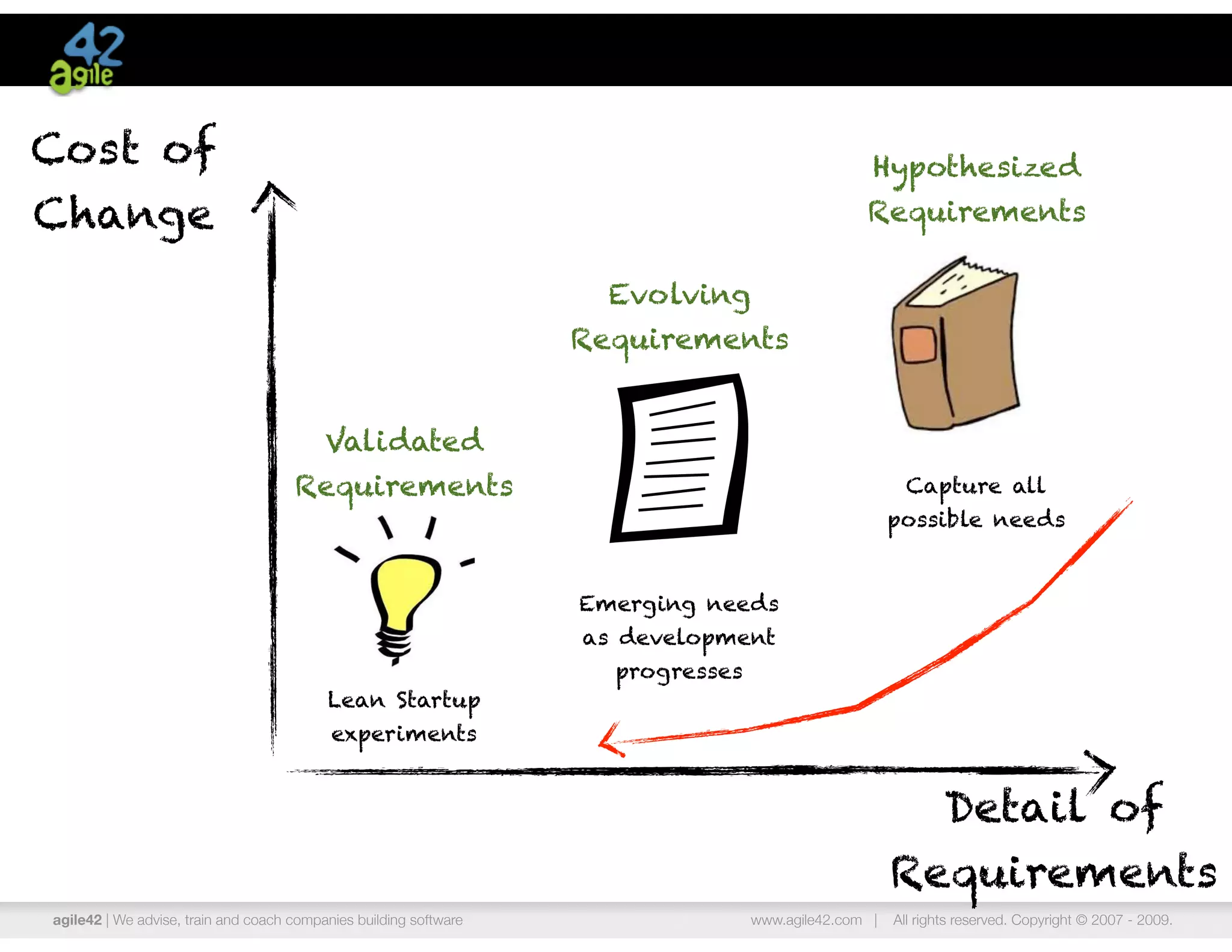 Cost of                                                                                           Hypothesized
Change                                                                                           Requirements

                                                                     Evolving
                                                                   Requirements


                                          Validated
                                     Requirements                                                       Capture all
                                                                                                      possible needs


                                                                   Emerging needs
                                                                   as development
                                                                     progresses
                                          Lean Startup
                                           experiments


                                                                                                        Detail of
                                                                                                      Requirements
agile42 | We advise, train and coach companies building software                  www.agile42.com |   All rights reserved. Copyright © 2007 - 2009.
 
