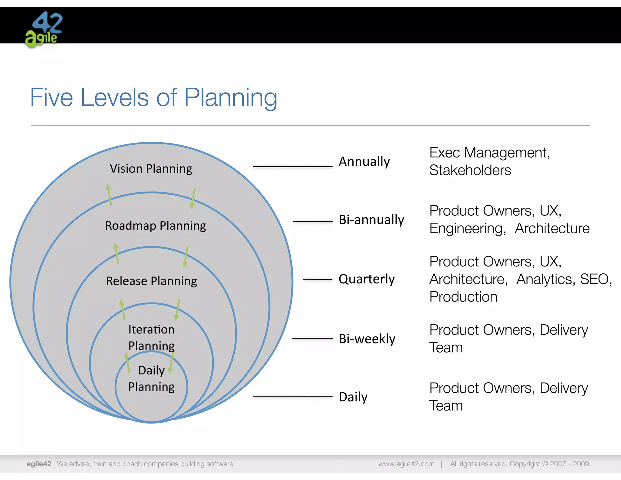 Five Levels of Planning

                                                                                        Exec Management,
                         Vision	
  Planning
                                                                   Annually
                                                                                        Stakeholders

                                                                                        Product Owners, UX,
                        Roadmap	
  Planning                        Bi-­‐annually
                                                                                        Engineering, Architecture

                                                                                        Product Owners, UX,
                        Release	
  Planning
                        Vision	
  Planning                         Quarterly            Architecture, Analytics, SEO,
                                                                                        Production
                     Roadmap	
  Planning
                           Itera3on	
  
                       Release	
  Planning                                              Product Owners, Delivery
                               Planning                            Bi-­‐weekly
                                                                                        Team
                                 Daily	
  
                               Planning                                                 Product Owners, Delivery
                                                                   Daily
                                                                                        Team


agile42 | We advise, train and coach companies building software           www.agile42.com |   All rights reserved. Copyright © 2007 - 2009.
 
