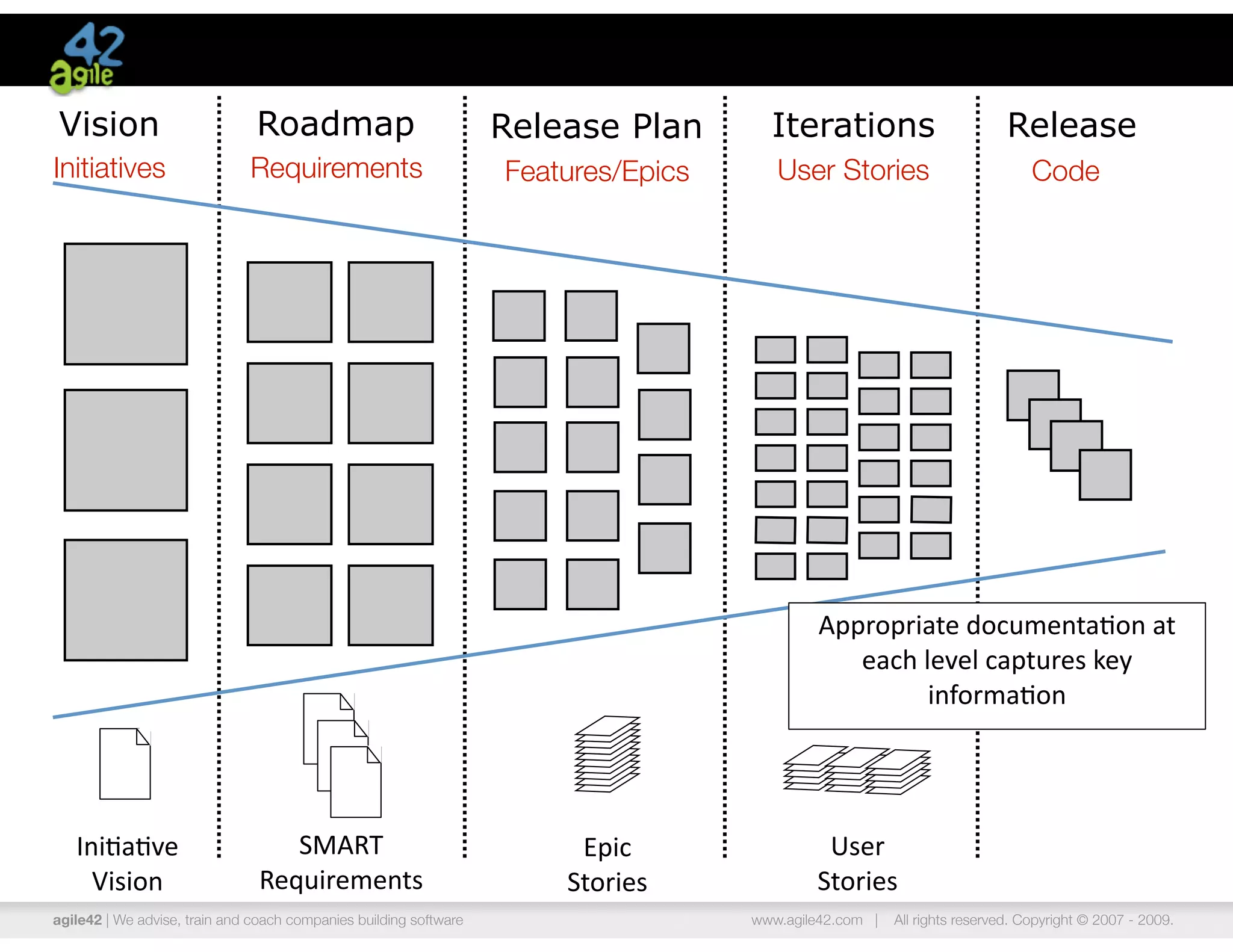 Vision                         Roadmap                             Release Plan       Iterations                          Release
Initiatives                   Requirements                         Features/Epics      User Stories                           Code




                                                                                            Appropriate	
  documenta3on	
  at	
  
                                                                                               each	
  level	
  captures	
  key	
  
                                                                                                        informa3on	
  




   Ini3a3ve	
                      SMART	
                              Epic	
               User	
  
     Vision                     Requirements                           Stories              Stories
agile42 | We advise, train and coach companies building software                    www.agile42.com |   All rights reserved. Copyright © 2007 - 2009.
 