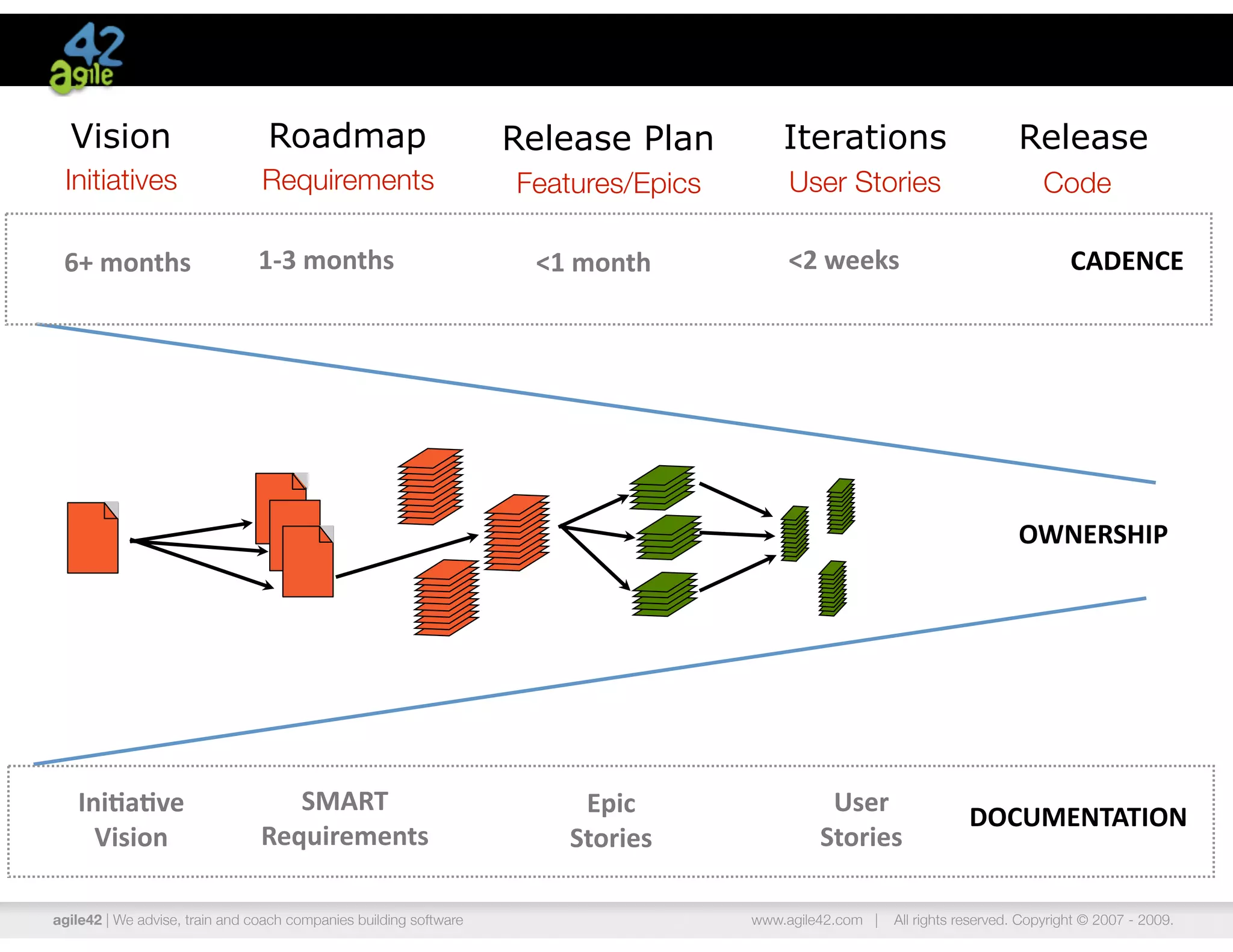 Vision                         Roadmap                           Release Plan         Iterations                         Release
 Initiatives                    Requirements                       Features/Epics        User Stories                          Code

 6+	
  months                   1-­‐3	
  months                     <1	
  month         <2	
  weeks                                 CADENCE




                                                                                                                            OWNERSHIP




   Ini$a$ve	
                      SMART	
                              Epic	
                User	
  
                                                                                                                    DOCUMENTATION
     Vision                     Requirements                           Stories               Stories

agile42 | We advise, train and coach companies building software                    www.agile42.com |   All rights reserved. Copyright © 2007 - 2009.
 