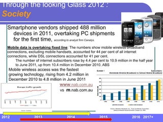 Through the looking Glass 2012 :
Society
  Smartphone vendors shipped 488 million
    devices in 2011, overtaking PC shipments
    for the first time, according to analyst firm Canalys.
  Mobile data is overtaking fixed line: The numbers show mobile wireless broadband
  connections, excluding mobile handsets, accounted for 44 per cent of all internet
  connections, while DSL connections accounted for 41 per cent.
      The number of internet subscribers rose by 4.4 per cent to 10.9 million in the half year
      to June 2011, up from 10.4 million in December 2010. ABS
   Mobile wireless access was the fastest
   growing technology, rising from 4.2 million in
   December 2010 to 4.8 million in June 2011
                                www.nab.com.au
                                vs m.nab.com.au




2012              2013                 2014                 2015                2016 2017+
 