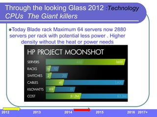 Through the looking Glass 2012 :Technology
 CPUs The Giant killers
        Today Blade rack Maximum 64 servers now 2880
       servers per rack with potential less power . Higher
            density without the heat or power needs




2012             2013          2014         2015             2016 2017+
 