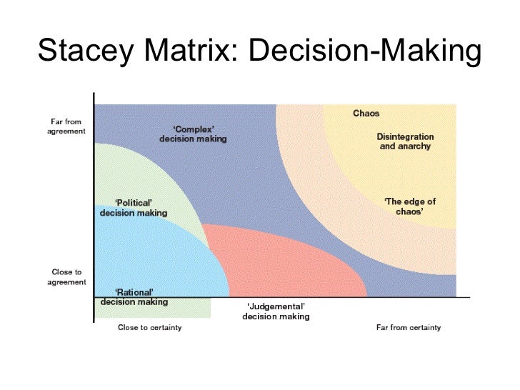 stacey diagram through the new lens quality complexity bruce waltuck stacey diagram through the new lens quality complexity bruce waltuck
