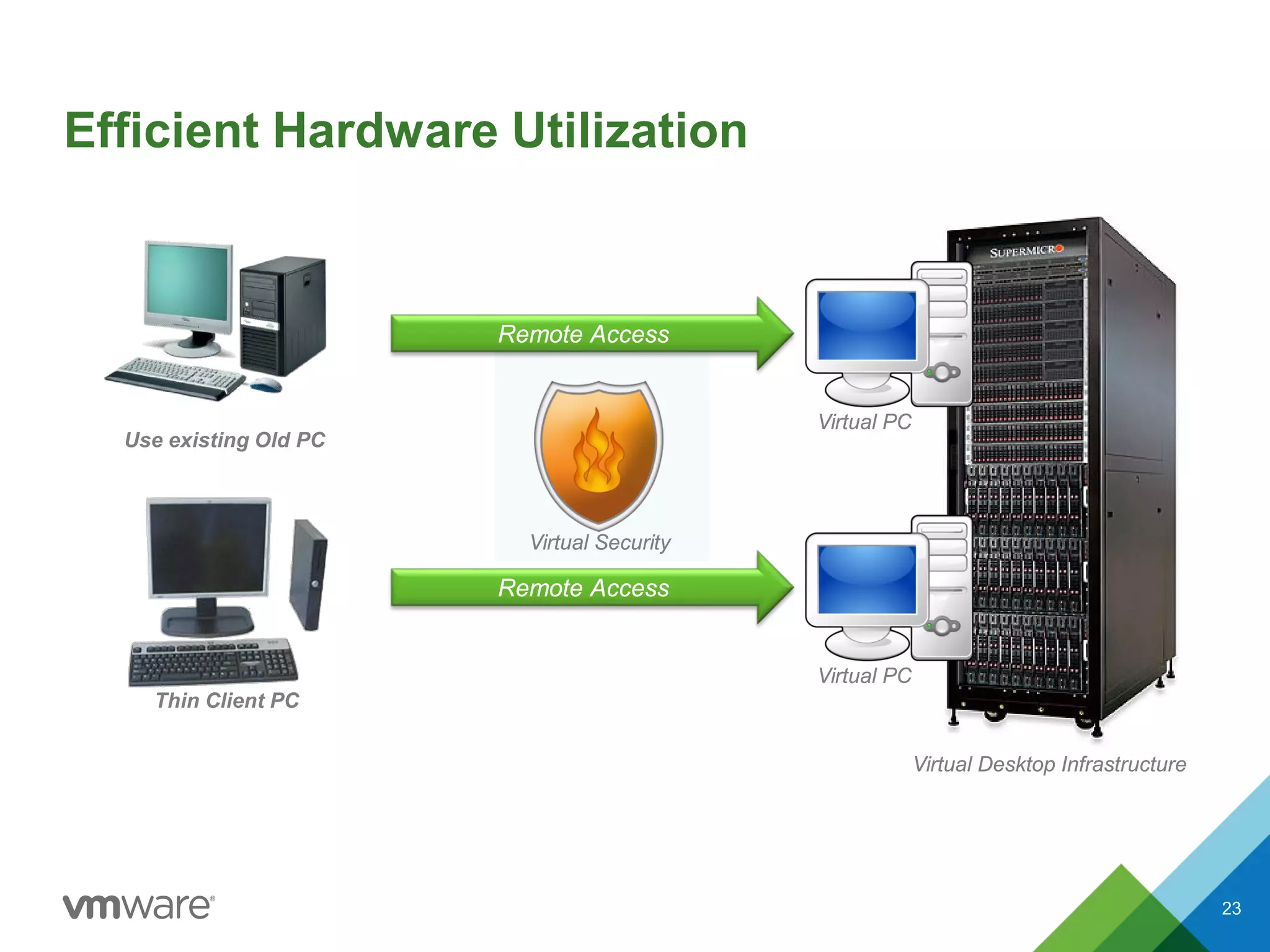 Efficient Hardware Utilization
Remote Access
Remote Access
Use existing Old PC
Thin Client PC
Virtual PC
Virtual PC
Virtual Desktop Infrastructure
Virtual Security
23
 