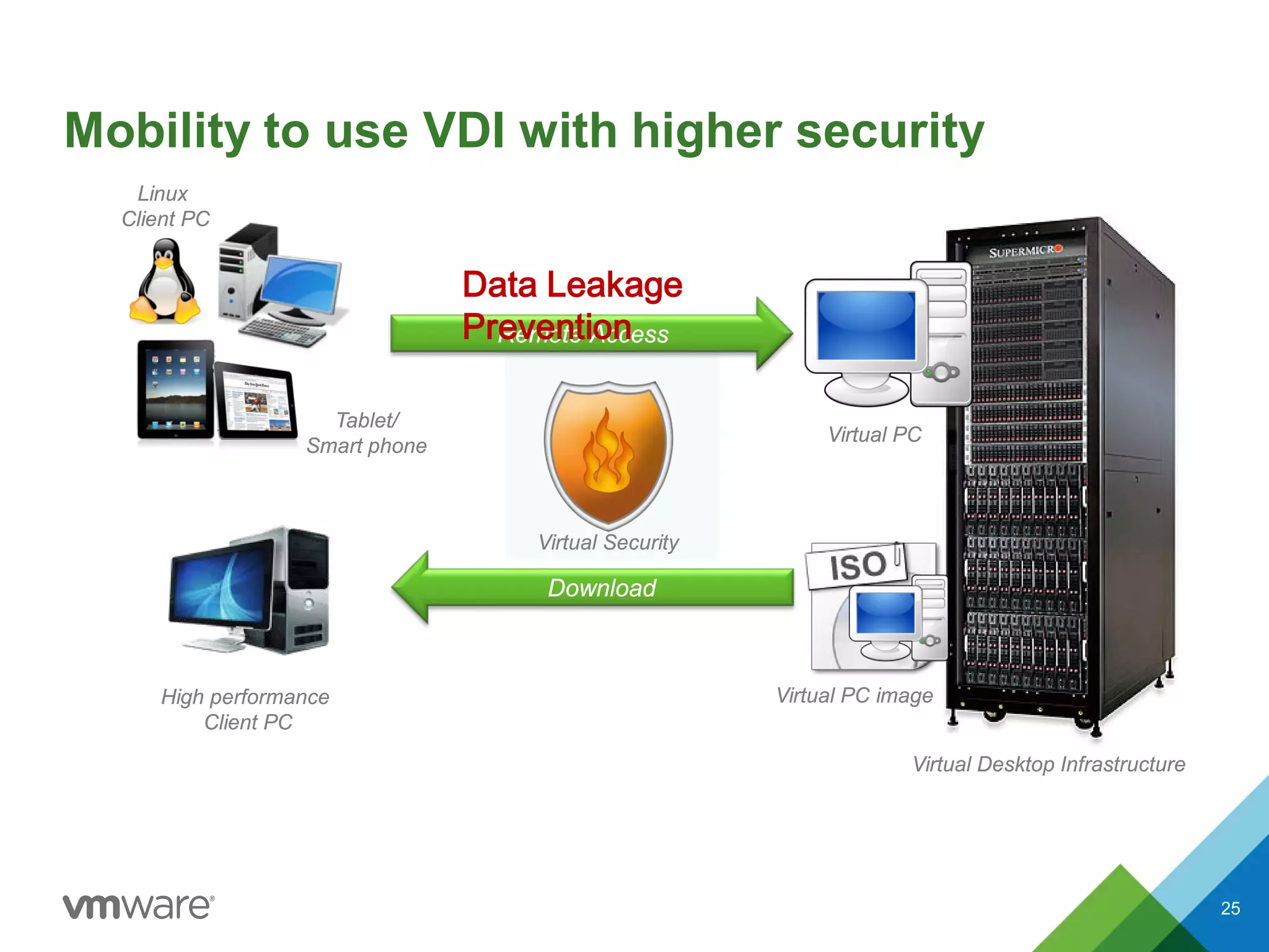 Mobility to use VDI with higher security
Remote Access
Virtual Desktop Infrastructure
Download
High performance
Client PC
Virtual PC
Virtual Security
Linux
Client PC
Virtual PC image
Tablet/
Smart phone
Data Leakage
Prevention
25
 