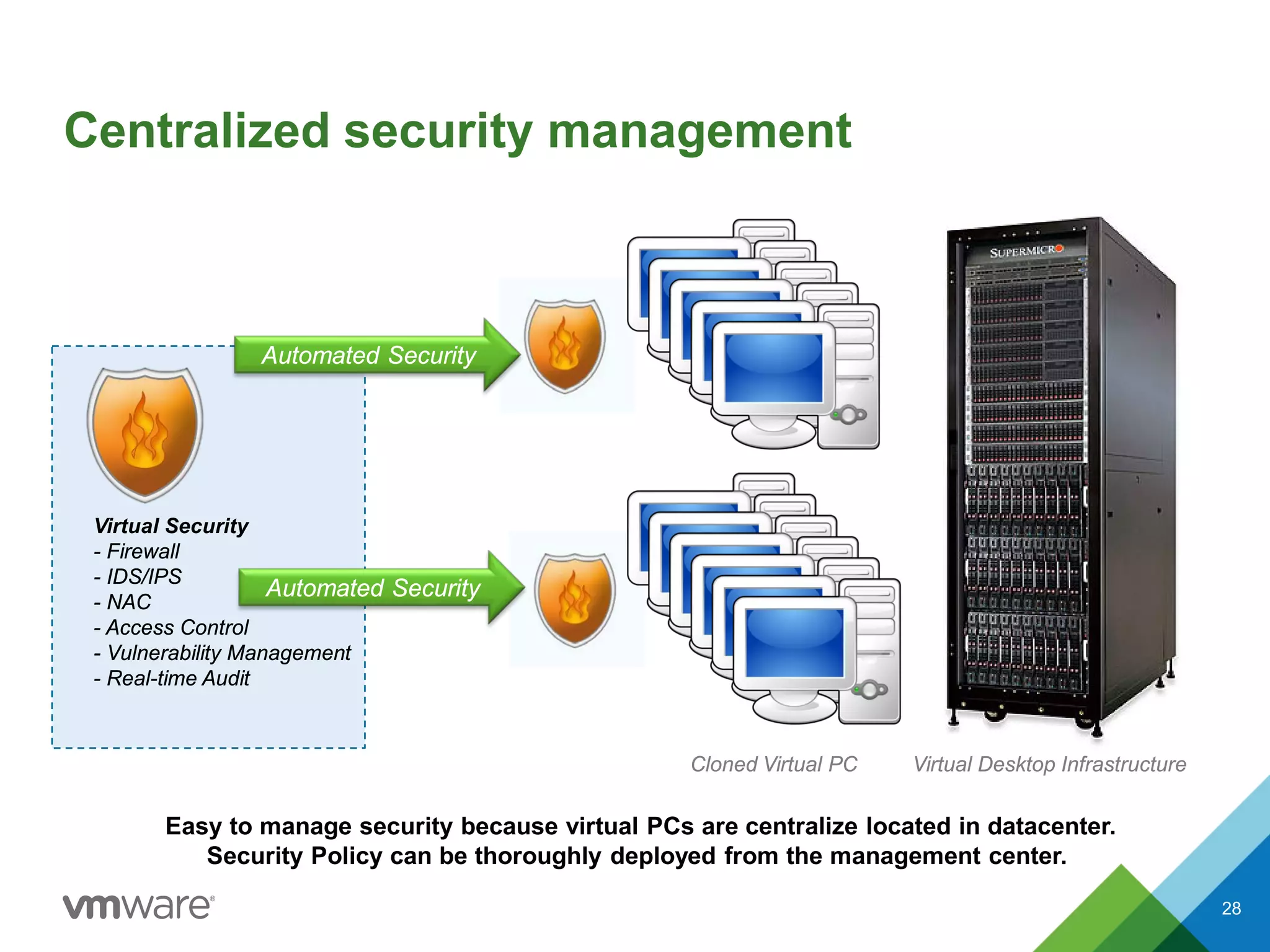 Centralized security management
Virtual Desktop InfrastructureCloned Virtual PC
Virtual Security
- Firewall
- IDS/IPS
- NAC
- Access Control
- Vulnerability Management
- Real-time Audit
Automated Security
Automated Security
Easy to manage security because virtual PCs are centralize located in datacenter.
Security Policy can be thoroughly deployed from the management center.
28
 