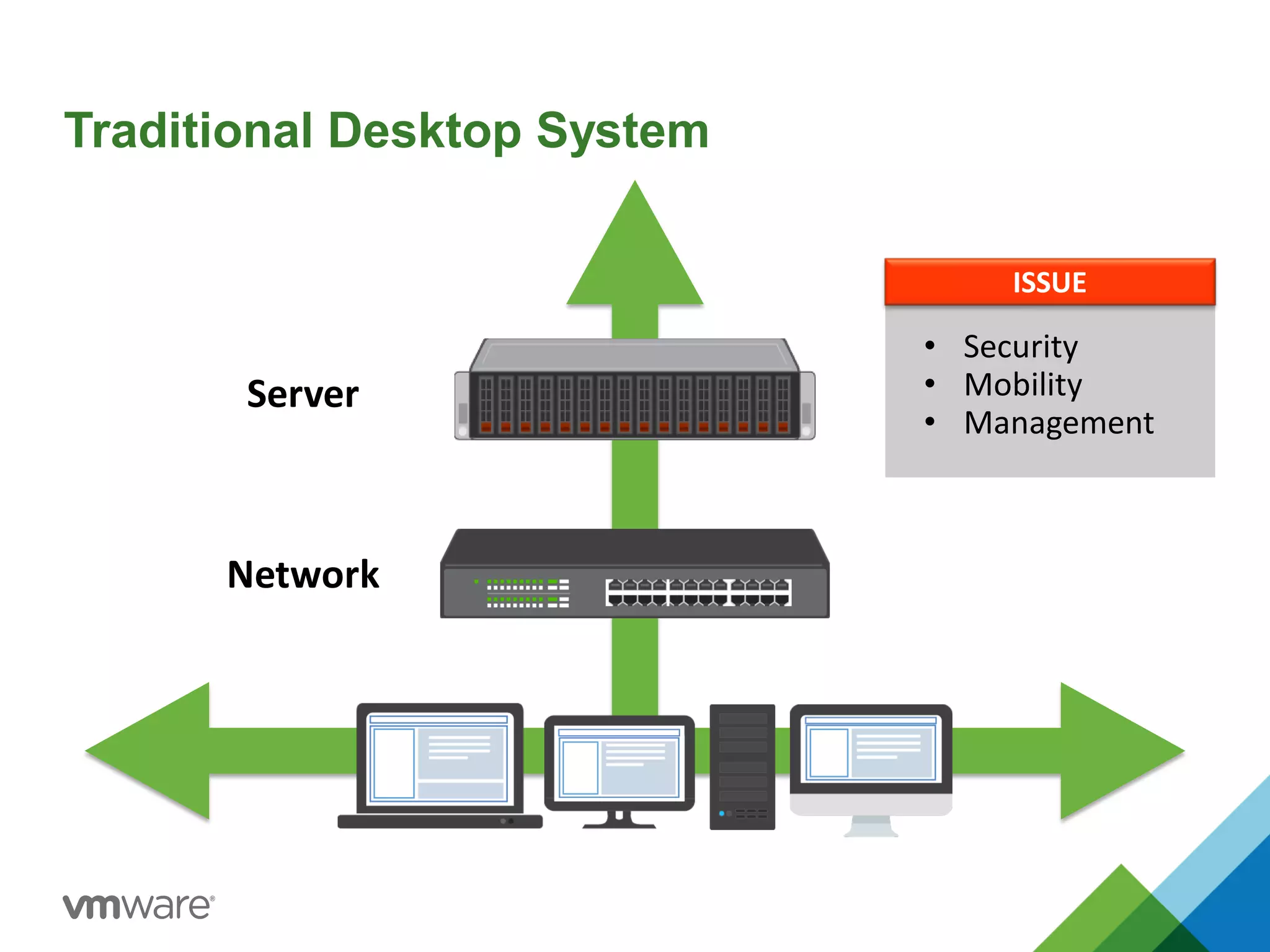 Traditional Desktop System
Server
Network
ISSUE
• Security
• Mobility
• Management
 