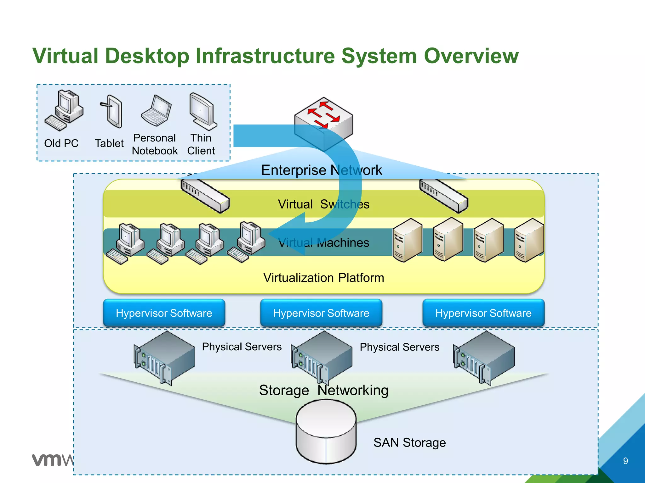 Virtual Desktop Infrastructure System Overview
Storage Networking
SAN Storage
Physical Servers
Virtualization Platform
Virtual Switches
Virtual Machines
Hypervisor Software Hypervisor Software Hypervisor Software
Enterprise Network
Old PC Tablet
Personal
Notebook
Thin
Client
Physical Servers
9
 