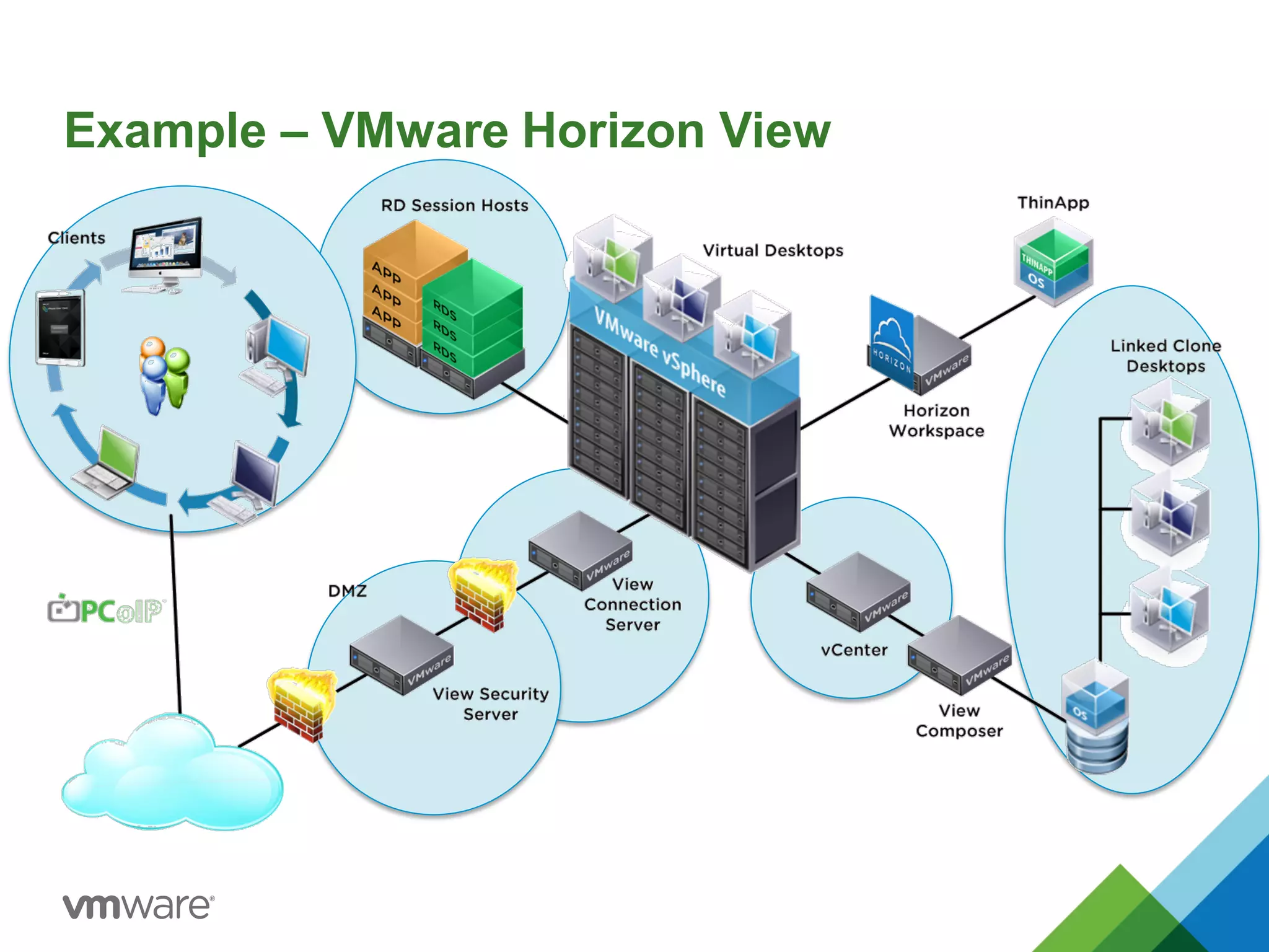 Example – VMware Horizon View
 