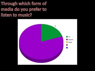 Through which form of media do you prefer to listen to music