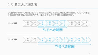 プロダクトリリース前はプロダクト開発に注力してさえいればよかったが、リリース後は
その後のタスクなどが追加されて、単純にやることが増える場合が多い。
11
2. やることが増える
開
発
企
画
テ
ス
ト
デ
プ
ロ
イ
仕
入
採
用
販
促
営
業
サ
ポ
ー
ト
リリース前
リリース後 開
発
企
画
テ
ス
ト
デ
プ
ロ
イ
仕
入
採
用
販
促
営
業
サ
ポ
ー
ト
やるべき範囲
やるべき範囲
 