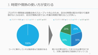 プロダクト開発後は組織全体のスループット向上のため、自分の時間の配分が変わり進捗
感がなくなるほか、自分が情熱の持てない作業の時間が増えることが多い。
13
3. 時間や情熱の使い方が変わる
100%
0%0%0%0%
プロダクト開発 セールス サポート 採用 雑用
20%
30%30%
0% 20%
プロダクト開発 セールス サポート 採用 雑用
コードに集中していれば進捗感＆万能感がある 様々な仕事を並行して走らせる必要が出てき
て、次第に進捗感も万能感も下がってくる
 