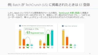 しかし Batch というモバイル開発者向けツールの場合、TechCrunch 本家 (英語) に掲載さ
れても、1 日のビジターはわずか 372 で、登録ユーザー数はそのうちの 17% --- つまり 63
ユーザーのみで、華々しいデビューだったにもかかわらずスパイクはわずかだった。
https://batch.com/blog/start-up-launch-power-product-hunt-hacker-news-techcrunch/ 18
例) Batch が TechCrunch (US) に掲載されたときは 63 登録
372 Visits × 17%
= 63 Registered Users
 