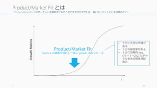「Product/Market Fit とはマーケットを満足させることのできるプロダクトが、良いマーケットにいる状態のこと」
a 30
Product/Market Fit とは
Product/Market Fit
Series A の調達を検討し一気に growth するフェーズ
• 十分に大きな市場が
ある
• 十分な継続率がある
• 十分に効果的 (e.g.
LTV > 3 * CAC) なチャ
ネルをある程度検証
済み
t
GrowthMetrics
 