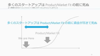 よく間違えるのは Product/Market Fit の前にスケールしようとしてしまうこと
33
多くのスタートアップは Product/Market Fit の前に死ぬ
We are Here
多くのスタートアップは Product/Market Fit の前に資金が尽きて死ぬ
Product/Market Fit
 