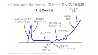 7http://www.fastcompany.com/1825877/5-things-i-learned-about-entrepreneurship-y-combinators-paul-graham
新規性が
徐々に消える
悲しみの谷
改善の
リリース
愚かさが
クラッシュする
偽の希望が小
刻みに現れる
約束の地に!
流動性の
獲得
Y Combinator: The Process – スタートアップが通る道
買い手の
登場
TechCrunch による
イニシエーション
 