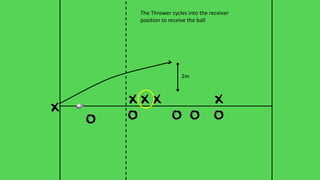The Thrower cycles into the receiver
position to receive the ball
2m
 