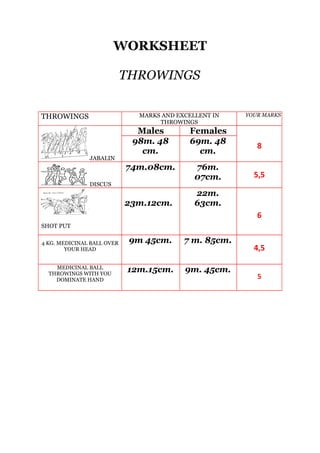WORKSHEET
THROWINGS
THROWINGS

MARKS AND EXCELLENT IN
THROWINGS

Females
69m. 48
cm.

74m.08cm.

JABALIN

Males
98m. 48
cm.

76m.
07cm.

DISCUS

23m.12cm.

YOUR MARKS

8
5,5

22m.
63cm.
6

SHOT PUT
4 KG. MEDICINAL BALL OVER
YOUR HEAD
MEDICINAL BALL
THROWINGS WITH YOU
DOMINATE HAND

9m 45cm.

7 m. 85cm.

12m.15cm.

9m. 45cm.

4,5
5

 