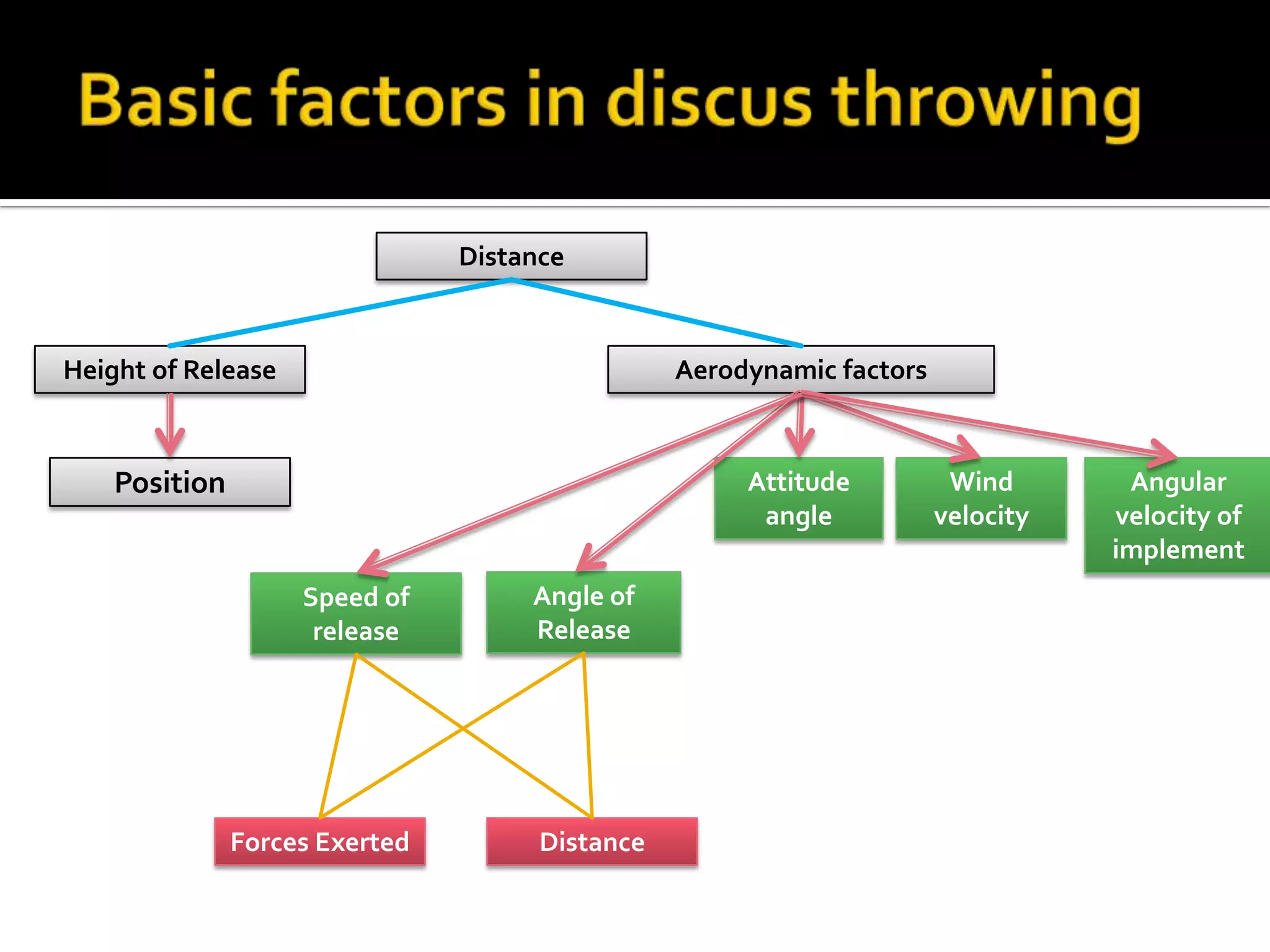 Distance

Height of Release

Aerodynamic factors

Position

Attitude
angle
Speed of
release

Forces Exerted

Angle of
Release

Distance

Wind
velocity

Angular
velocity of
implement

 