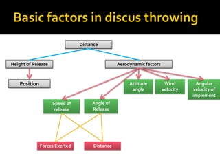 Distance

Height of Release

Aerodynamic factors

Position

Attitude
angle
Speed of
release

Forces Exerted

Angle of
Release

Distance

Wind
velocity

Angular
velocity of
implement

 