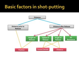 Distance

Distance prior to
Release

Distance after Release

Height of
Release

Position

Speed of
Release

Forces Exerted

Angle of
Release

Distance

Air
Resistance

 