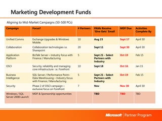 Marketing Development Funds
Aligning to Mid-Market Campaigns (50-500 PCs)
Campaign             Focus?                                 # Partners   PAMs Receive        MDF Due   Activities
                                                                         ‘Give Gets’ Email             Complete By


Unified Comms        Exchange Upgrades & Windows            10           Aug 23              Sept 17   April 30
                     Mobile.
Collaboration        Collaboration technologies i.e.        20           Sept 11             Sept 30   April 30
                     Sharepoint
Application          BizTalk Server – Industry focus with   5            Sept 21 - Select    Oct 19    Feb 15
Platform             Finance / Manufacturing                             Partners with
                                                                         Industry
OSCI                 Security, reliability and managing     10           Sept 18             Oct 16    Jan 15
                     core infrastructure i.e. Forefront

Business             SQL Server / Performance Point–        5            Sept 21 - Select    Oct 19    Feb 15
Intelligence         Data Warehousing – Industry focus                   Partners with
                     with Finance / Manufacturing                        Industry
Security             Phase 2 of OSCI campaign –             7            Nov                 Nov 30    April 30
                     exclusive focus on Forefront
Windows / SQL        MDF & Sponsorship opportunities                     TBD                 TBD       TBD
Server 2008 Launch
