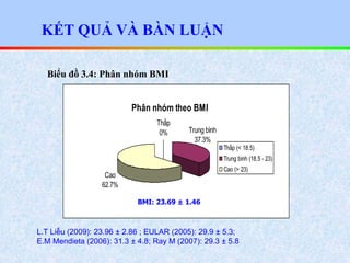 Biểu đồ 3.4: Phân nhóm BMI
L.T Liễu (2009): 23.96 ± 2.86 ; EULAR (2005): 29.9 ± 5.3;
E.M Mendieta (2006): 31.3 ± 4.8; Ray ...