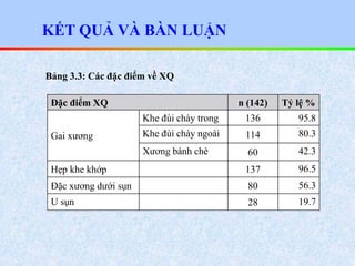 Đặc điểm XQ n (142) Tỷ lệ %
Gai xương
Khe đùi chày trong 136 95.8
Khe đùi chày ngoài 114 80.3
Xương bánh chè 60 42.3
Hẹp k...