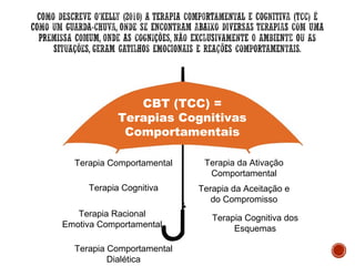 CBT (TCC) =
Terapias Cognitivas
Comportamentais
Terapia Cognitiva
Terapia Comportamental
Terapia Racional
Emotiva Comportamental
Terapia da Aceitação e
do Compromisso
Terapia Cognitiva dos
Esquemas
Terapia da Ativação
Comportamental
Terapia Comportamental
Dialética
 