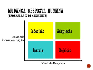 Nível de
Conscientização
Nível de Resposta
Inércia
Indecisão
Rejeição
Adaptação
 