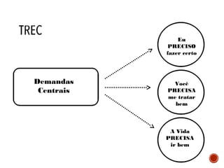 Demandas
Centrais
Eu
PRECISO
fazer certo
Você
PRECISA
me tratar
bem
A Vida
PRECISA
ir bem
 