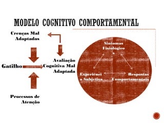 Sintomas
Fisiológico
s
Experiênci
a Subjetiva
Respostas
Comportamentais
Avaliação
Cognitiva Mal
Adaptada
Crenças Mal
Adaptadas
Processos de
Atenção
Gatilho
 