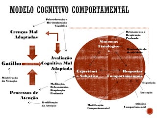 Sintomas
Fisiológico
s
Experiênci
a Subjetiva
Respostas
Comportamentais
Avaliação
Cognitiva Mal
Adaptada
Crenças Mal
Adaptadas
Processos de
Atenção
Gatilho
Modificação
da Situação
Meditação,
Relaxamento,
Respiração
Profunda
Modificação
da Atenção
Psicoeducação e
Reestruturação
Cognitiva
Modificação
Comportamental
Ativação
Comportamental
Exposição
Aceitação
Relaxamento e
Respiração
Profunda
Diminuição da
Reatividade
 