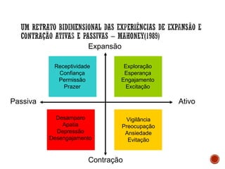 Expansão
Contração
AtivoPassiva
Desamparo
Apatia
Depressão
Desengajamento
Exploração
Esperança
Engajamento
Excitação
Vigilância
Preocupação
Ansiedade
Evitação
Receptividade
Confiança
Permissão
Prazer
 