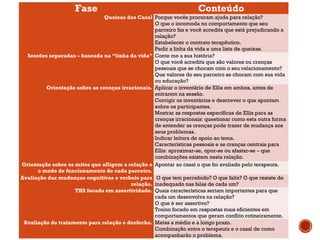 Fase Conteúdo
Queixas dos Casal Porque vocês procuram ajuda para relação?
O que o incomoda no comportamento que seu
parceiro faz e você acredita que está prejudicando a
relação?
Estabelecer o contrato terapêutico.
Pedir a linha da vida e uma lista de queixas.
Sessões separadas – baseada na “linha da vida” Conte me a sua história?
O que você acredita que são valores ou crenças
pessoais que se chocam com o seu relacionamento?
Que valores do seu parceiro se chocam com sua vida
ou educação?
Orientação sobre as crenças irracionais. Aplicar o inventário de Ellis em ambos, antes de
entrarem na sessão.
Corrigir os inventários e descrever o que apontam
sobre os participantes.
Mostrar as respostas específicas de Ellis para as
crenças irracionais: questionar como esta outra forma
de entender as crenças pode trazer de mudança aos
seus problemas.
Indicar leitura de apoio ao tema.
Características pessoais e as crenças centrais para
Ellis: aproximar-se, opor-se ou afastar-se – que
combinações existem nesta relação.
Orientação sobre os mitos que afligem a relação e
o modo de funcionamento de cada parceiro.
Apontar ao casal o que foi avaliado pelo terapeuta.
Avaliação das mudanças cognitivas e verbais para
relação.
 O que tem percebido? O que falta? O que resiste de
inadequado nas falas de cada um?
THS focado em assertividade. Quais características seriam importantes para que
cada um desenvolva na relação?
O que é ser assertivo?
Treino focado em respostas mais eficientes em
comportamentos que geram conflito rotineiramente.
Avaliação do tratamento para relação e desfecho. Metas a médio e a longo prazo.
Combinação entre o terapeuta e o casal de como
acompanharão o problema.
 