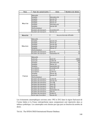 Pa ys        Typ e d e ca t a s t r o p h e           Date             No mb r e d e d é cè s

                      Naturelle
                      Tempête                           décembre-96                                       3
                      Tempête                           janvier-02                                        3
                      Tempête                           février-94                                        2
                      Tempête                           février-07                                        2
       M a u r i ce
                      Tempête                           décembre-83                                       1
                      Tempête                           janvier-89                                        1
                      Technologique
                      Accident de transport             novembre-87                                 159
                      Accident de transport             janvier-11                                   11

       M a yo t t e                                                  Aucune donnée officielle

                      Naturelle
                      Tempête                           janvier-93                                   14
                      Tempête                           février-87                                   10
                      Tempête                           janvier-89                                   10
      R éu n io n     Tempête                           janvier-00                                    2
                      Tempête                           février-07                                    2
                      Technologique
                      Accident de transport             août-91                                      25
                      Accident de transport             septembre-91                                 20

                      Naturelle
                      Canicule                          août-03                                  19490
                      Canicule                          juillet-06                                1388
                      Tempête                           décembre-99                                 88
                      Tempête                           février-10                                  53
                      Tempête                           septembre-92                                47
                      Inondation                        novembre-99                                 36
                      Inondation                        juin-10                                     25
                      Inondation                        juillet-87                                  23
                      Tempête                           février-90                                  23
                      Canicule                          janvier-97                                  23
        F r a n ce
                      Technologique
                      Accident de transport             juillet-00                                  114
                      Accident de transport             janvier-92                                   87
                      Accident de transport             juin-88                                      56
                      Accident de transport             août-85                                      43
                      Accident de transport             mars-99                                      40
                      Accident de transport             août-85                                      35
                      Accident de transport             septembre-01                                 29
                      Accident de transport             mai-03                                       28
                      Accident de transport             juillet-07                                   26
                      Autre type d'accident             janvier-85                                   24


Les évènements catastrophiques survenus entre 1982 et 2012 dans la région Sud-ouest de
l’océan Indien et la France métropolitaine (pour comparaison) sont répertoriés dans ce
tableau synthétique. Les catastrophes sont classées par type puis en fonction du nombre de
décès.

Tiré de : The OFDA/CRED International Disaster Database
                                                                                                          140
 