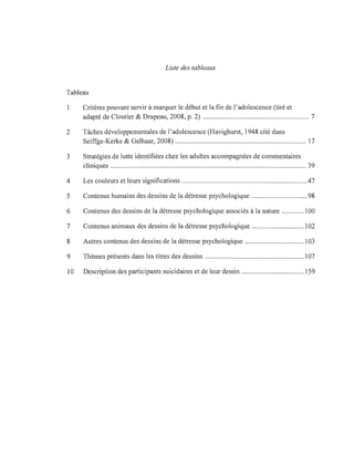 Liste des tableaux
Tableau
1 Critères pouvant servir à marquer le début et la fin de l'adolescence (tiré et
adapté de Cloutier & Drapeau, 2008, p. 2) ............................................................. 7
2 Tâches développementales de l'adolescence (Havighurst, 1948 cité dans
Seiffge-Kerke & Gelhaar, 2008) ........................................................................... 17
3 Stratégies de lutte identifiées chez les adultes accompagnées de commentaires
cliniques ................................................................................................................ 39
4 Les couleurs et leurs significations ........................................................................47
5 Contenus humains des dessins de la détresse psychologique ................................98
6 Contenus des dessins de la détresse psychologique associés à la nature ............. 100
7 Contenus animaux des dessins de la détresse psychologique .............................. 102
8 Autres contenus des dessins de la détresse psychologique .................................. 103
9 Thèmes présents dans les titres des dessins ......................................................... 107
10 Description des participants suicidaires et de leur dessin .................................... 159
 