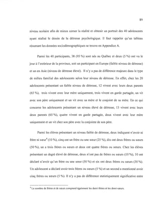 89
niveau scolaire afin de mieux cerner la réalité et obtenir un portrait des 40 adolescents
ayant réalisé le dessin de la détresse psychologique. Il faut rappeler qu'un tableau
résumant les données sociodémographiques se trouve en Appendice A.
Parmi les 40 participants, 38 (95 %) sont nés au Québec et deux (5 %) ont vu le
jour à l'extérieur de la province, soit un participant en Europe (faible niveau de détresse)
et un en Asie (niveau de détresse élevé). Il n'y a pas de différence majeure dans le type
de milieu familial des adolescents selon leur niveau de détresse. En effet, chez les 20
adolescents présentant un faible niveau de détresse, 12 vivent avec leurs deux parents
(65 %), trois vivent avec leur mère uniquement, trois vivent en garde partagée, un vit
avec son père uniquement et un vit avec sa mère et le conjoint de sa mère. En ce qui
concerne les adolescents présentant un niveau élevé de détresse, 13 vivent avec leurs
deux parents (65 %), quatre vivent en garde partagée, deux vivent avec leur mère
uniquement et un vit chez son père avec la conjointe de son père.
Parmi les élèves présentant un niveau faible de détresse, deux indiquent n'avoir ni
frère ni sœur4
(10 %), cinq ont un frère ou une sœur (25 %), dix ont deux frères ou sœurs
(50 %), un a trois frères ou sœurs et deux ont quatre frères ou sœurs. Chez les élèves
présentant un degré élevé de détresse, deux n'ont pas de frères ou sœurs (10 %), 10 ont
déclaré n'avoir qu'un frère ou une sœur (50 %) et six ont deux frères ou sœurs (30 %).
Un adolescent a déclaré avoir trois frères ou sœurs (5 %) et un second a mentionné avoir
cinq frères ou sœurs (5 %). Il n'y a pas de différence statistiquement significative entre
4 Le nombre de frères et de sœurs comprend également les demi-frères et les demi-sœurs.
 