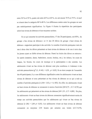 92
entre 50 % et 59 %, quatre ont entre 60 % et 69 %, six ont encore 70 % et 79 % et neuf
se situent dans la catégorie 80 %-89 %. Les différences notées entre les groupes ne sont
pas statistiquement significatives. La Figure 4 illustre la répartition des participants
selon leur niveau de détresse et leur moyenne scolaire.
En ce qui concerne les activités parascolaires, 17 des 20 participants, soit 85%, du
groupe «bas niveau de détresse » et Il des 20 élèves du groupe «haut niveau de
détresse» rapportent participer à des activités. Le nombre d'activités pratiquées varie de
une à deux chez les élèves présentant un haut niveau de détresse et de une à trois chez
les jeunes ayant un faible niveau de détresse. Parmi les loisirs des élèves on retrouve :
les sports (natation, danse, badminton, soccer, hockey, etc.), les échecs, les cours de
langue, les Scouts, les cours de musique et la participation à des comités. Les
adolescents vivant un bas niveau de détresse sont plus nombreux à s'adonner à des
activités parascolaires ri (l , N=40) = 4,29, p< 0,05]. Si on tient compte de l'ensemble
des 40 participants, il y a une différence significative entre les adolescents vivant un haut
niveau de détresse et ceux présentant un bas niveau de détresse en ce qui a trait au
nombre d'activités pratiquées [t (38)= 3.02 p < 0, 005]. En effet, les adolescents vivant
un haut niveau de détresse se consacrent à moins d'activités [M=0,75 ; E.T.=0,79] que
les adolescents qui présentent un bas niveau de détresse [M=1,55 ; E.T. =0,89]. De plus,
les adolescents vivant un haut niveau de détresse consacrent significativement moins de
temps aux activités parascolaires que les adolescents qui vivent un bas niveau de
détresse [t (38) = 2,00 p< 0,05]. Les adolescents vivant un haut niveau de détresse
consacrent en moyenne 2,95 heures par semaine aux loisirs (E. T.=4,79),
 