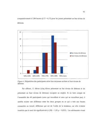 93
comparativement à 5,84 heures (E.T.= 4,17) pour les jeunes présentant un bas niveau de
détresse.
12 ~-------------------------------------------
10 +----------------------------
8
6 • Bas niveau de détresse
• Haut niveau de détresse
4 +-------------------
2 +----------
o +--
50% à 59% 60% à 69% 70% à 79% 80% à 89% 90% et plus
Figure 4. Répartition des participants selon leur moyenne scolaire et leur niveau de
détresse.
Par ailleurs, Il élèves (cinq élèves présentant un bas niveau de détresse et six
présentant un haut niveau de détresse) occupent un emploi. Si on tient compte de
l'ensemble des 40 participants (ceux qui travaillent et ceux qui ne travaillent pas), il
semble exister une différence entre les deux groupes en ce qui a trait aux heures
consacrées au travail, différence qui est de l'ordre de la tendance, car elle n'atteint
toutefois pas le seuil de significativité (t (38) = 1,05 p = 0,055). Les adolescents vivant
 