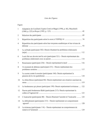 Liste des Figures
Figure
1 Adaptation de Couillard d'après Crotti et Magni (1996, p. 66), Mucchielli
(1960, p. 225) et Royer (1995, p. 123) ................................................................. 45
2 Sélection des participants ..................................................................................... 69
3 Répartition des participants selon le score à l'IDPSQ-14 .................................... 74
4 Répartition des participants selon leur moyenne académique et leur niveau de
détresse ................................................................................................................. 93
5 La solitude (participant 302) -Dessin illustrant les problèmes relationnels
(rejet) ................................................................................................................... 112
6 Louis fait ses devoirs tard le soir (participant 321) - Dessin représentant des
problèmes relationnels avec un parent ................................................................ 114
7 Renaissance (participant 236) - Dessin représentant le deuil ............................ 116
8 Un moment de détresse (participant 233) - Dessin représentant des
problèmes scolaires ............................................................................................. 117
9 La course contre la montre (participante 164)- Dessin représentant la
pression de la vie quotidienne ............................................................................. 118
10 Le chien féroce (participant 84)- Dessin représentant une situation suscitant du
stress ................................................................................................................... 119
Il Le bonhomme qui pleure (participant 199)- Dessin représentant la tristesse ..... 122
12 Pauvre petit bonhomme fâché (participante 217)- Dessin représentant la
colère et l'agressivité .......................................................................................... 123
13 L'insécurité (participante 88) - Dessin illustrant l'anxiété et l'insécurité .......... 125
14 Le défoulement (participante 215) - Dessin représentant un comportement
agressif ............................................................................................................... 128
15 La tristesse (participante 114) - Dessin représentant un comportement de
retrait et d'isolement ........................................................................................... 129
 