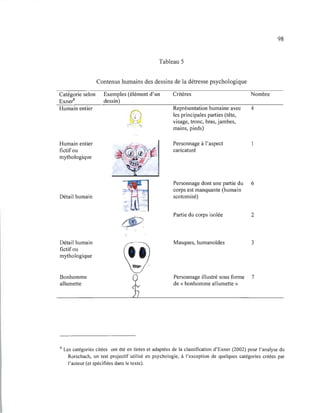 Catégorie selon
Exner
6
Humain entier
Humain entier
fictif ou
mythologique
Détail humain
Détail humain
fictif ou
mythologique
Bonhomme
allumette
Tableau 5
Contenus humains des dessins de la détresse psychologique
Exemples (élément d'un
dessin)
Critères
Représentation humaine avec
les principales parties (tête,
visage, tronc, bras, jambes,
mains, pieds)
Nombre
4
Personnage à l'aspect 1
caricaturé
Personnage dont une partie du 6
corps est manquante (humain
scotomisé)
Partie du corps isolée
Masques, humanoïdes
2
3
Personnage illustré sous forme 7
de « bonhomme allumette»
98
6 Les catégories citées ont été en tirées et adaptées de la classification d'Exner (2002) pour l'analyse du
Rorschach, un test projectif utilisé en psychologie, à l'exception de quelques catégories créées par
l'auteur (et spécifiées dans le texte).
 