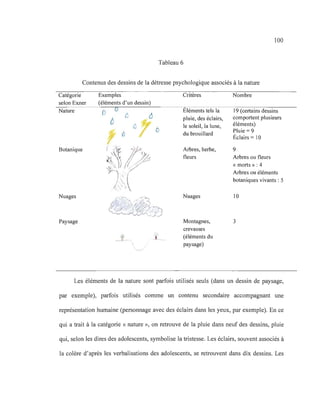 100
Tableau 6
Contenus des dessins de la détresse psychologique associés à la nature
Catégorie Exemples
selon Exner (éléments d'un dessin)
0Nature [)
6
û Ô
()
!J
D
Botanique
I~t~
TJ,',,(
Nuages
Paysage
Critères
,
Eléments tels la
pluie, des éclairs,
le soleil, la lune,
du brouillard
Arbres, herbe,
fleurs
Nuages
Montagnes,
crevasses
(éléments du
paysage)
Nombre
19 (certains dessins
comportent plusieurs
éléments)
Pluie = 9
Éclairs = 10
9
Arbres ou fleurs
« morts » : 4
Arbres ou éléments
botaniques vivants : 5
10
3
Les éléments de la nature sont parfois utilisés seuls (dans un dessin de paysage,
par exemple), parfois utilisés comme un contenu secondaire accompagnant une
représentation humaine (personnage avec des éclairs dans les yeux, par exemple). En ce
qui a trait à la catégorie « nature », on retrouve de la pluie dans neuf des dessins, pluie
qui, selon les dires des adolescents, symbolise la tristesse. Les éclairs, souvent associés à
la colère d'après les verbalisations des adolescents, se retrouvent dans dix dessins. Les
 
