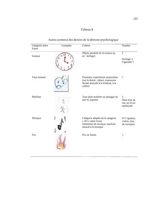 Catégorie selon
Exner
Science
Vécu humain
Mobilier
Musique
Feu
103
Tableau 8
Autres contenus des dessins de la détresse psychologique
Exemples
1 f
Critères
Objets, produits de la science (p.
ex : horloge)
Émotions, expériences sensorielles
(sur le dessin : pleurs, expression
faciale associée à la tristesse, à la
colère)
Nombre
2
Horloge=l
Cigarette= l
7
Tout objet mobilier ou ménager tel 5
que lit, pupitres Dans trois de
cas, un lit est
représenté
Catégorie adaptée de la catégorie
« Art »selon Exner
Instrument de musique, symbole
associé à la musique
Feu ou fumée
N=3 (guitare,
violon, note
de musique)
3
 