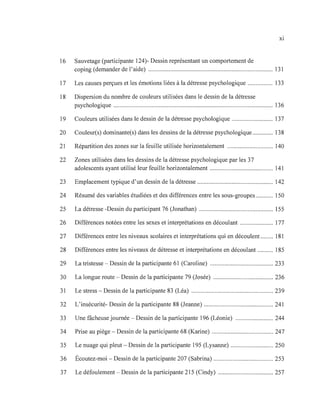 Xl
16 Sauvetage (participante 124)- Dessin représentant un comportement de
coping (demander de l'aide) ............................................................................... 131
17 Les causes perçues et les émotions liées à la détresse psychologique ................ 133
18 Dispersion du nombre de couleurs utilisées dans le dessin de la détresse
psychologique ..................................................................................................... 136
19 Couleurs utilisées dans le dessin de la détresse psychologique .......................... 137
20 Couleur(s) dominante(s) dans les dessins de la détresse psychologique ............. 138
21 Répartition des zones sur la feuille utilisée horizontalement ............................. 140
22 Zones utilisées dans les dessins de la détresse psychologique par les 37
adolescents ayant utilisé leur feuille horizontalement ........................................ 141
23 Emplacement typique d'un dessin de la détresse ................................................ 142
24 Résumé des variables étudiées et des différences entre les sous-groupes ........... 150
25 La détresse -Dessin du participant 76 (Jonathan) ............................................... 155
26 Différences notées entre les sexes et interprétations en découlant ..................... 177
27 Différences entre les niveaux scolaires et interprétations qui en découlent........ 181
28 Différences entre les niveaux de détresse et interprétations en découlant .......... 185
29 La tristesse - Dessin de la participante 61 (Caroline) ........................................ 233
30 La longue route - Dessin de la participante 79 (Josée) ...................................... 236
31 Le stress - Dessin de la participante 83 (Léa) .................................................... 239
32 L'insécurité- Dessin de la participante 88 (Jeanne) ............................................ 241
33 Une fâcheuse journée - Dessin de la participante 196 (Léonie) ........................ 244
34 Prise au piège - Dessin de la participante 68 (Karine) ....................................... 247
35 Le nuage qui pleut - Dessin de la participante 195 (Lysanne) ........................... 250
36 Écoutez-moi - Dessin de la participante 207 (Sabrina) ...................................... 253
37 Le défoulement - Dessin de la participante 215 (Cindy) ................................... 257
 