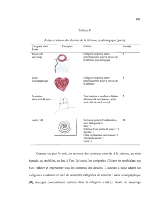 Tableau 8
Autres contenus des dessins de la détresse psychologique (suite)
Catégorie selon
Exner
Bouées de
sauvetage
Cœur
iconographique
Symboles
associés à la mort
Autre (Id)
Exemples Critères
Catégorie originale créée ,
spécifiquement pour le dessin de
la détresse psychologique
Catégorie originale créée
spécifiquement pour le dessin de
la détresse
Tout contenu « morbide» faisant
allusion à la mort (armes, arbre
mort, tête de mort, croix)
Écritures (points d'exclamation,
mot, dialogues)=4
Mur=l
Schéma d'une partie de soccer =1
Spirale=l
Cube représentant une maison=l
Fermeture-éclair=1
Livre= l
Nombre
2
3
7
10
104
Comme on peut le voir, on retrouve des contenus associés à la science, au vécu
humain, au mobilier, au feu, à l'art. Ici aussi, les catégories d'Exner ne semblaient pas
bien refléter et représenter tous les contenus des dessins. L'auteure a donc adapté les
catégories existantes et créé de nouvelles catégories de contenu : cœur iconographique
('1), musique (normalement contenu dans la catégorie «Art »), bouée de sauvetage
 